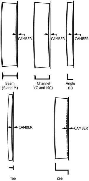 Camber Measurement Diagrams for Shapes