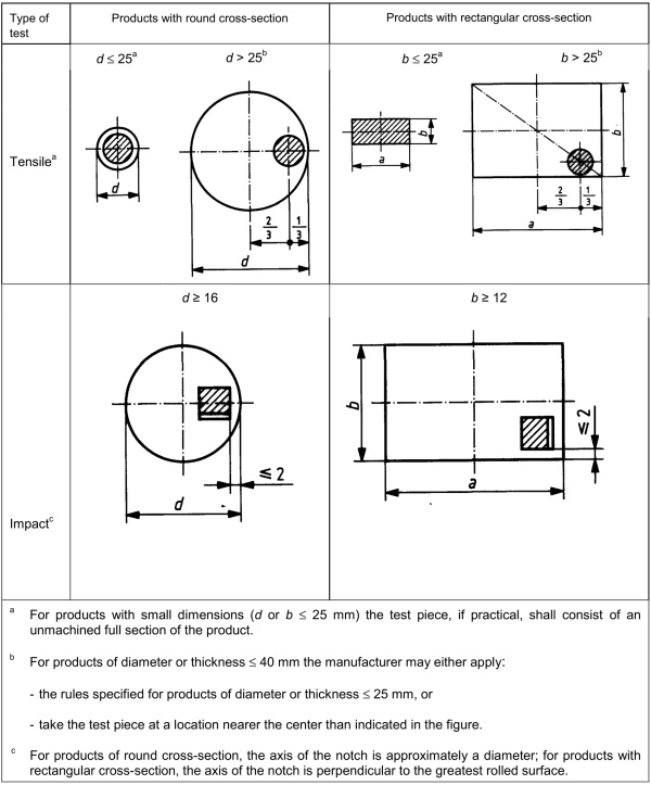 Figure A.2 - Bars and rod