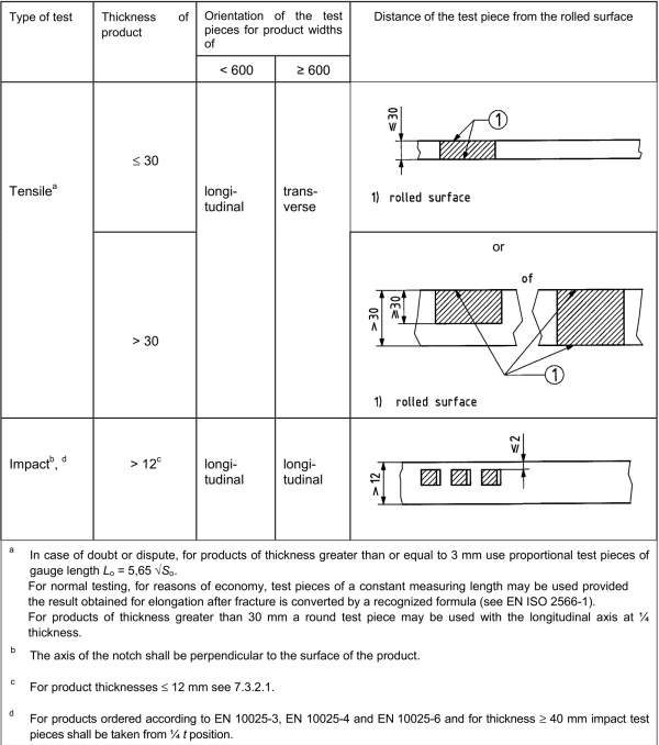 Figure A.3 - Flat products
