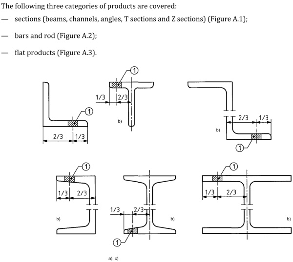 Figure A.1 — Beams, channels, angles, T sections and Z sections