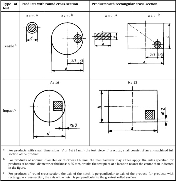 Figure A.2 — Bars and rod
