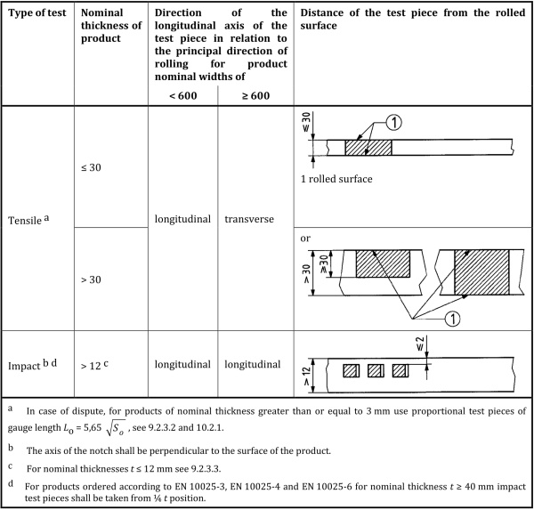 Figure A.3 — Flat products