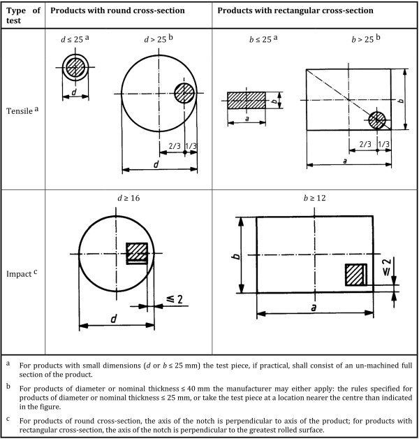 Figure A.2 — Bars and rod