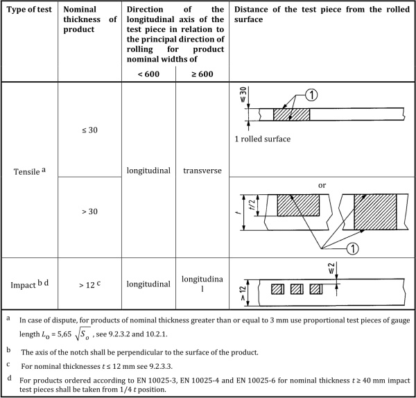 Figure A.3 — Flat products