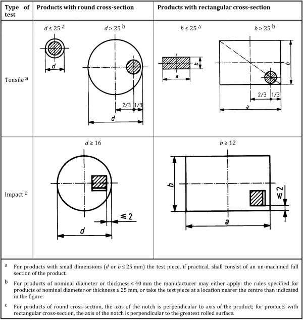 Figure A.2 — Bars and rod