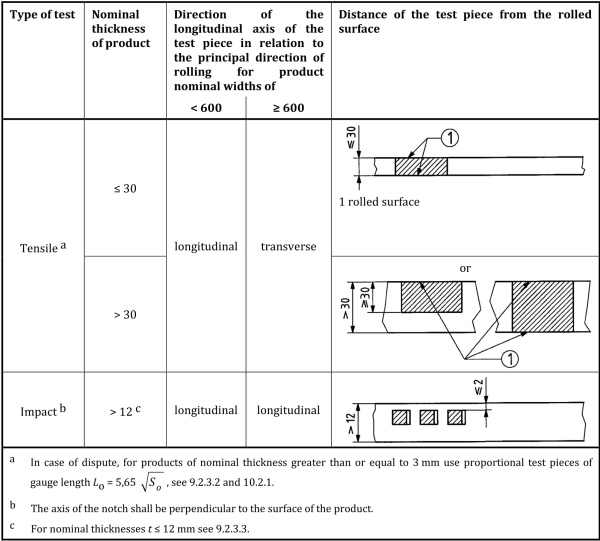 Figure A.3 — Flat products