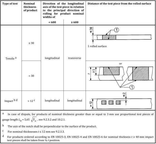 Figure A.1 — Beams, channels, angles, T sections and Z sections