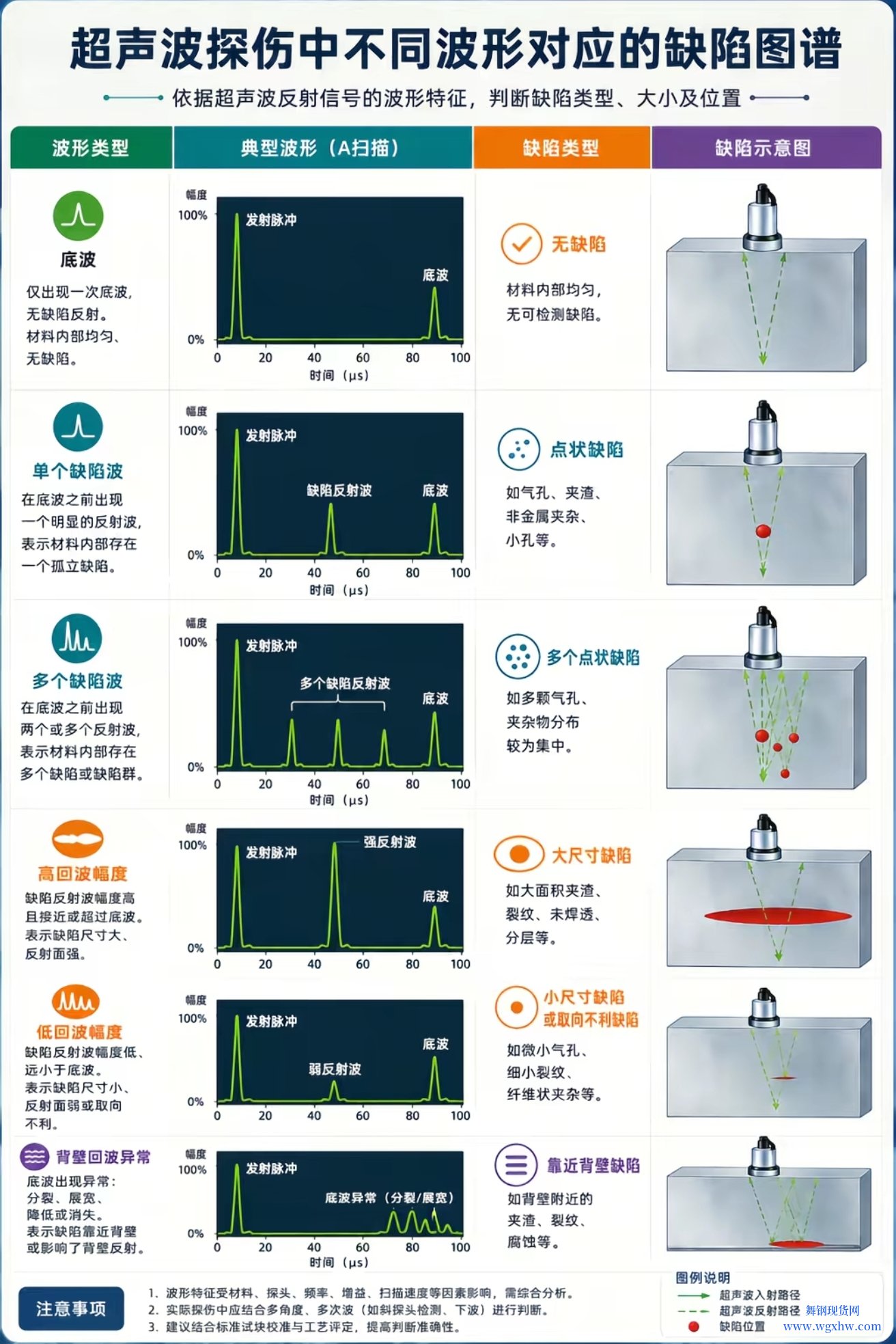 一张图带你看懂探伤波形图_超声波探伤缺陷图谱 - 图片1